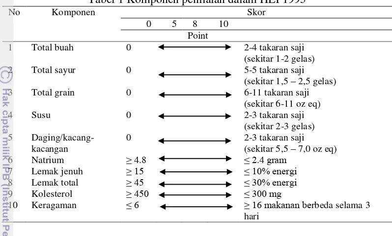 Tabel 1 Komponen penilaian dalam HEI 1995 