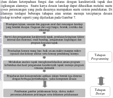 Gambar 7 Diagram tahapan perancangan lanskap (Hakim dan Utomo 2008)