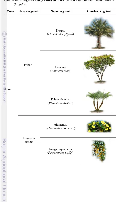 Tabel 4 Jenis vegetasi yang diusulkan untuk permakaman muslim Mercy Mansion  (lanjutan) 