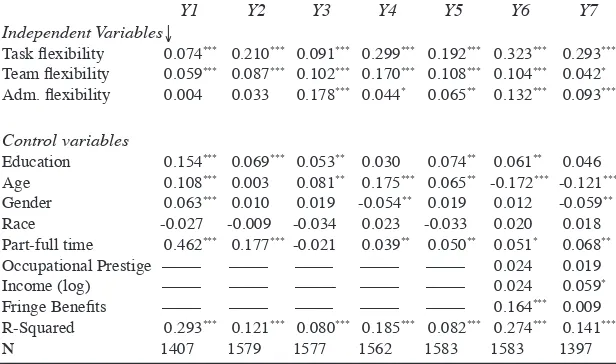 Table 2. Standardized regression coeficients (β) for numerical lexibility