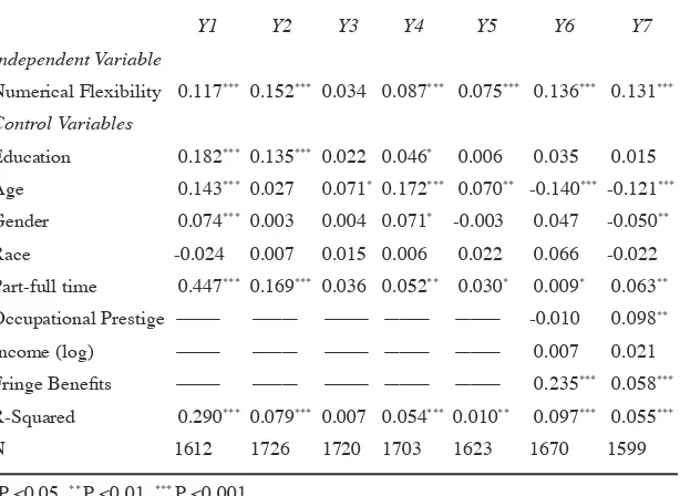Table 5. Standardized regression coeficients (β) for numerical lexibility