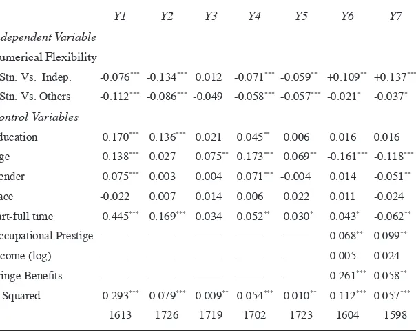 Table 6. Standardized regression coeficients (β) for numerical lexibility