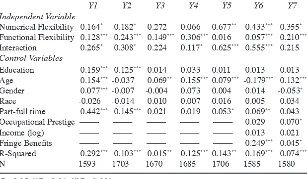 Table 8. Standardized regression coeficients (β) for numerical and functional  lexibility