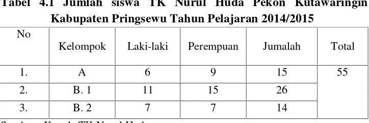 Tabel 4.1 Jumlah siswa TK Nurul Huda Pekon Kutawaringin