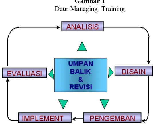 Gambar 1  Daur Managing  Training 