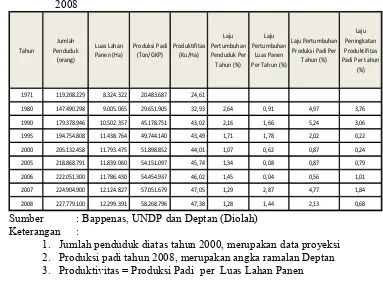 Tabel 1. Perkembangan Jumlah Penduduk dan Produksi Padi Indonesia 1971-