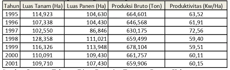 Tabel 3. Perbandingan Keadaan Tanaman Padi Sawah Tahun 1995-2001 di Daerah Kabupaten Tingkat II Cianjur 