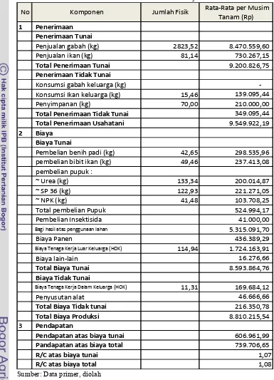 Tabel 10.   Penerimaan, Biaya dan Pendapatan Usahatani Petani Penggarap Pada Lahan 1 Ha Rata-Rata Per Musim Tanamnya 