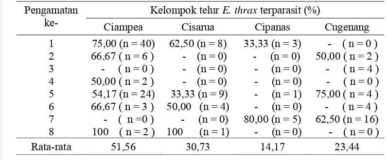 Tabel 3 Persentase kelompok telur E. thrax terparasit di Kecamatan Ciampea, Cisarua, Cipanas dan Cugenang