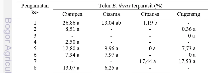 Tabel 4  Persentase telur E. thrax terparasit di Kecamatan Ciampea, Cisarua,                Cipanas dan Cugenang