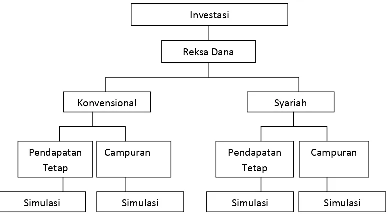 Gambar 3.1 Kerangka Pemikiran Percobaan Terpisah 