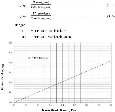 Gambar 3.8 Faktor Koreksi Belok Kanan (FRT) (Sumber : Manual Kapasitas Jalan Indonesia (MKJI), 1997) 