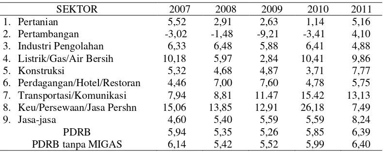 Tabel 1.  Laju pertumbuhan ekonomi sektoral Provinsi Lampung 2007-2011   (Persen) 