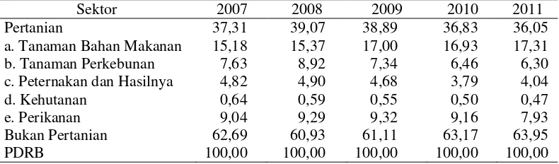 Tabel 2.  Peranan Sektor Pertanian dalam Pembentukan PDRB (persen) 