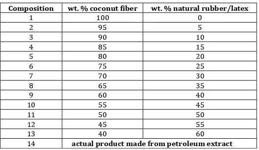 Table 1: Compositions ratio of coconut fiber and natural rubber/latex based on weight percentage