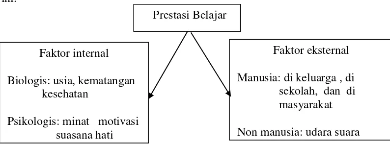 Gambar 2.2 Faktor-faktor Pengaruh Hasil Belajar 