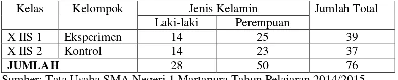 Tabel 3.2 Populasi kelas X  IIS SMA Negeri 1 Martapura 