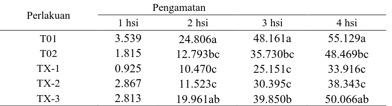 Tabel 1. Uji beda rataan luas pertumbuhan koloni pada 1 – 4hsi (cm2) Keterangan: Angka yang diikuti notasi huruf yang sama pada kolom menyatakan tidak berbeda nyata pada uji jarak duncan taraf 5%