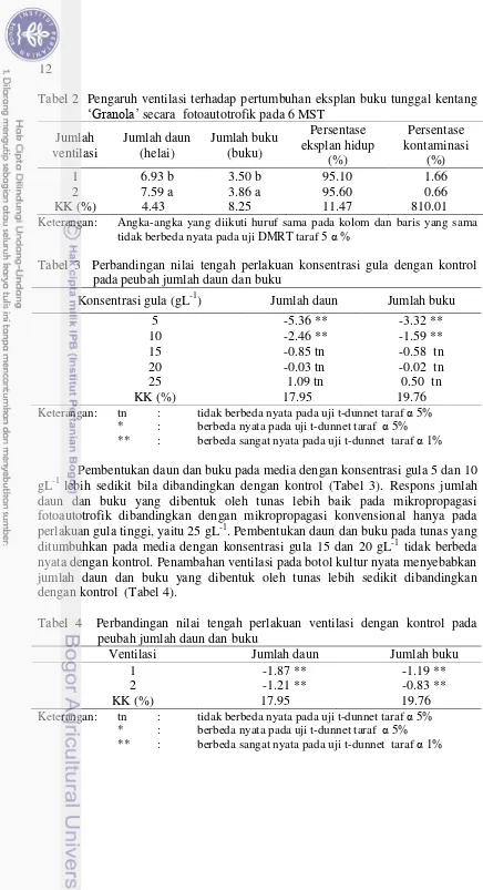 Tabel 2  Pengaruh ventilasi terhadap pertumbuhan eksplan buku tunggal kentang ‘Granola’ secara  fotoautotrofik pada 6 MST 