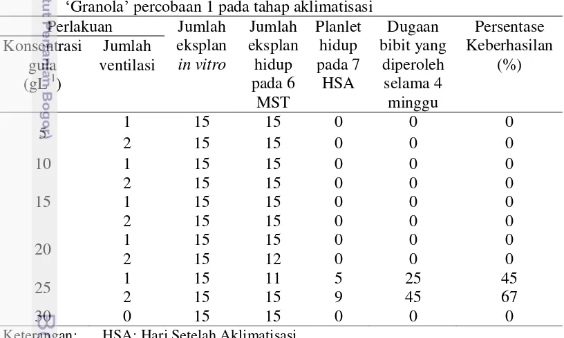 Tabel 23  Pengaruh konsentrasi gula dan ventilasi terhadap pertumbuhan kentang 