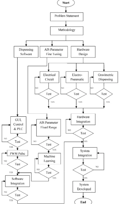 Fig. 1 Flow Chart of the Proposed System Development 