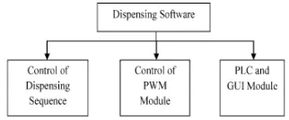 Fig. 2 Dispensing Software Architecture 