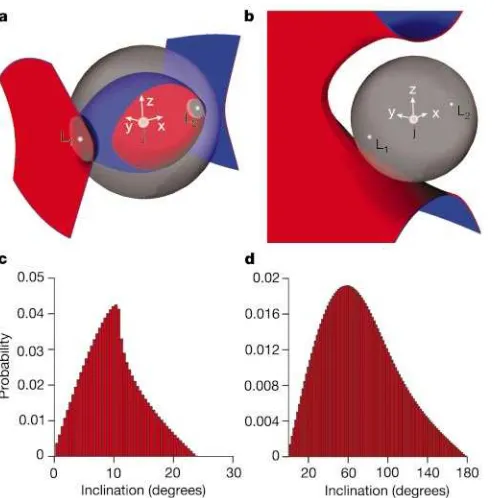Figure 1a and b shows surfaces of zero velocity4points, Lenergy bubble and heliocentric orbitswill, therefore, be expected to depend strongly on energy, that is, thegeometry of how (and if) the curves of zero velocity intersect theHill sphere.ticles as the
