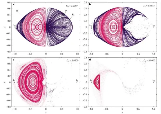 Figure 2 Poincare´ surfaces of section showing regions of chaotic (‘shotgun’ pattern) andregular (nested curves) dynamics