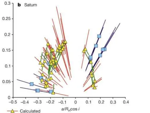 Figure 4 Comparison of the orbital properties of the known irregular satellites of Jupiter5,6(to 20027) and Saturn8 with dissipative Monte Carlo simulations
