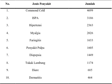 Tabel 1.1.   10 besar penyakit yang ada di Puskesmas Desa Dayeuhkolot 
