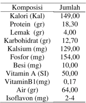 Tabel 1. kandungan pada tempe 