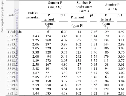 Tabel 2  Pengaruh isolat bakteri pelarut fosfat terhadap kelarutan tiga sumber P sukar larut pada media Pikovskaya cair 