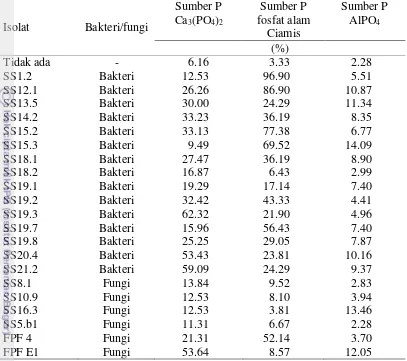 Tabel 4  Total pelarutan P mikrob pelarut fosfat (MPF) pada tiga sumber P sukar larut 