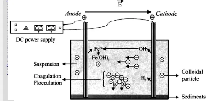 Gambar 1  Mekanisme elektrokoagulasi (Ni’am et al. 2007)  