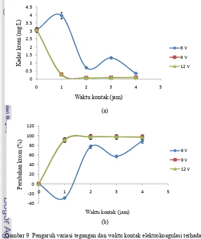 Gambar 9  Pengaruh variasi tegangan dan waktu kontak elektrokoagulasi terhadap 