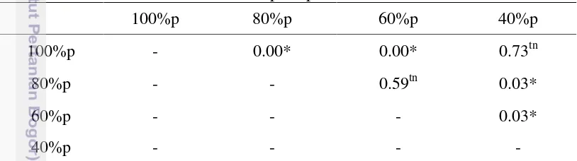 Tabel 3 Nilai signifikansi (α=0.05) uji-t berpasangan nilai kecepatan gelombang ultrasonik pada posisi FW 