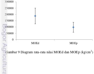 Gambar 9 Diagram rata-rata nilai MOEd dan MOEp (kg/cm2) 