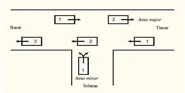 Gambar 2.3 Pergerakan lalulintas pada simpang prioritas (Tamin, 2008) 