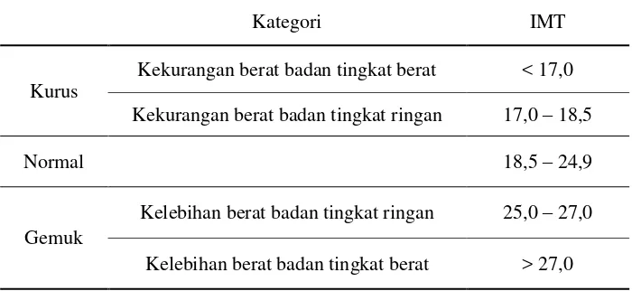 Tabel 2.2. Kategori IMT untuk Indonesia (Riskesdes, 2010) 