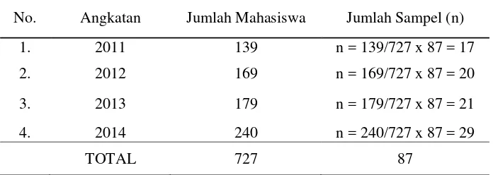 Tabel 3.2. Proporsi berdasarkan jumlah angkatan mahasiswa FK Unila 