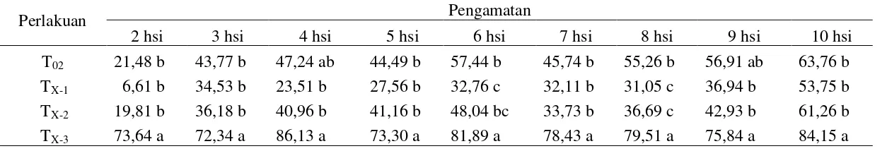 Tabel 1. Rataan luas pertumbuhan koloni R. lignosus pada 1- 10hsi (cm2) akibat pengaruh trichodermin dan triadimefon pada berbagai tingkat konsentrasi toksin dan fungisida Keterangan: angka yang diikuti notasi huruf yang sama pada kolom menyatakan tidak be