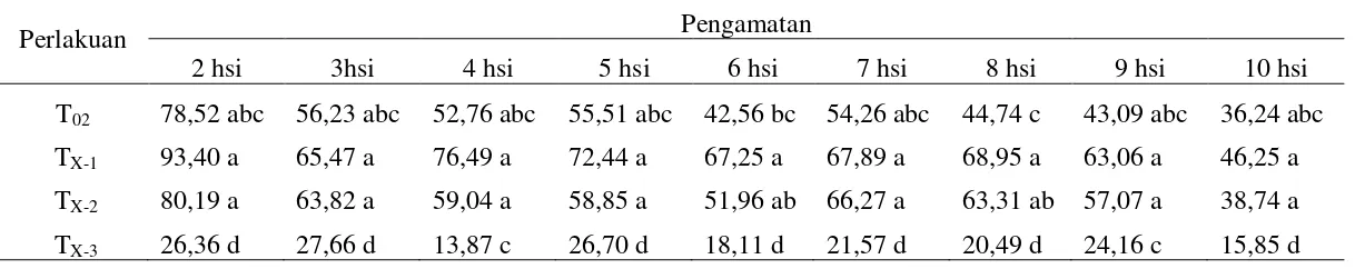 Tabel 3. Rataan persentase penghambatan R. lignosuskonsentrasi toksin dan fungisida pada 1 – 10hsi (%) akibat pengaruh trichodermin dan triadimefon pada berbagai tingkat  