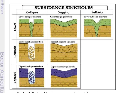 Gambar 7  Berbagai jenis penurunan muka tanah karena karst 