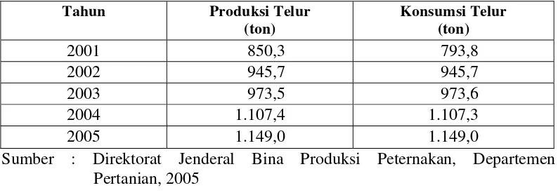 Tabel 1. Produksi dan Konsumsi Telur di Indonesia Tahun 2001-2005 