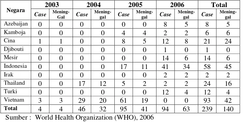 Tabel 2. Jumlah Kasus Flu Burung pada Manusia di Beberapa Negara Asia 