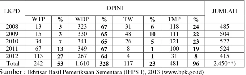 Tabel 3 : Perkembangan Opini LKPD Se-Indonesia Tahun 2008–2012 