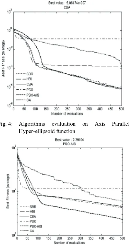 Fig, 2:Algorithms evaluation on Rastrigin's function