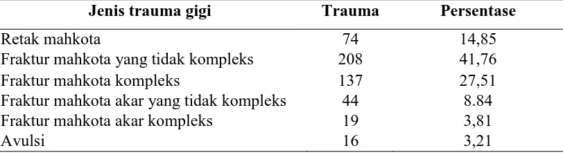 Tabel 1. Prevalensi jenis trauma gigi12  