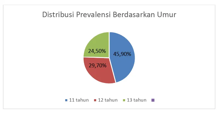 Grafik 1. Distribusi prevalensi berdasarkan umur17 