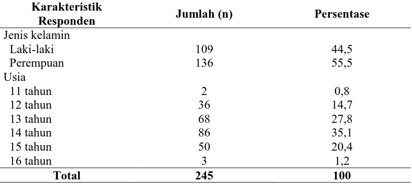 Tabel 2. Distribusi Karakteristik responden di Kecamatan Medan Baru dan Medan                  Johor  